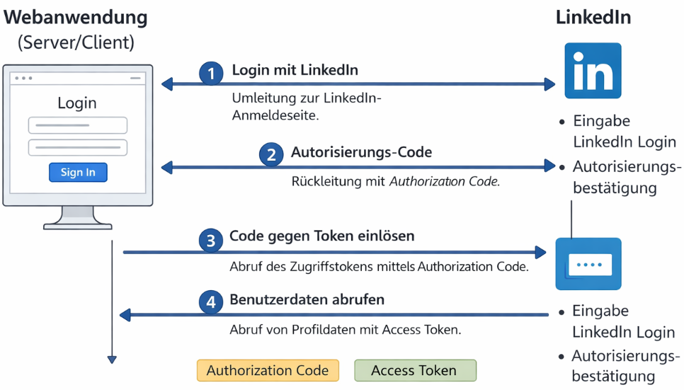 Ablauf der OAuth-Authentifizierung