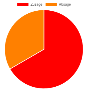 EventRegistration Pie Chart