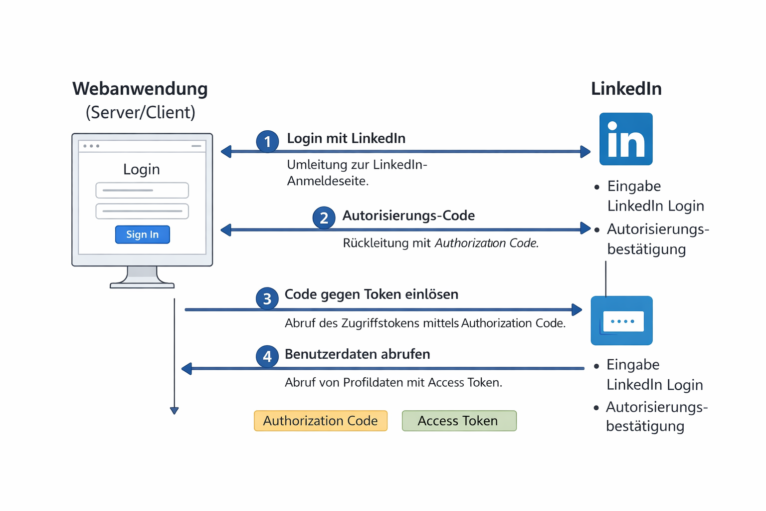 Ablauf der OAuth-Authentifizierung (Erstellt mit ChatGPT)