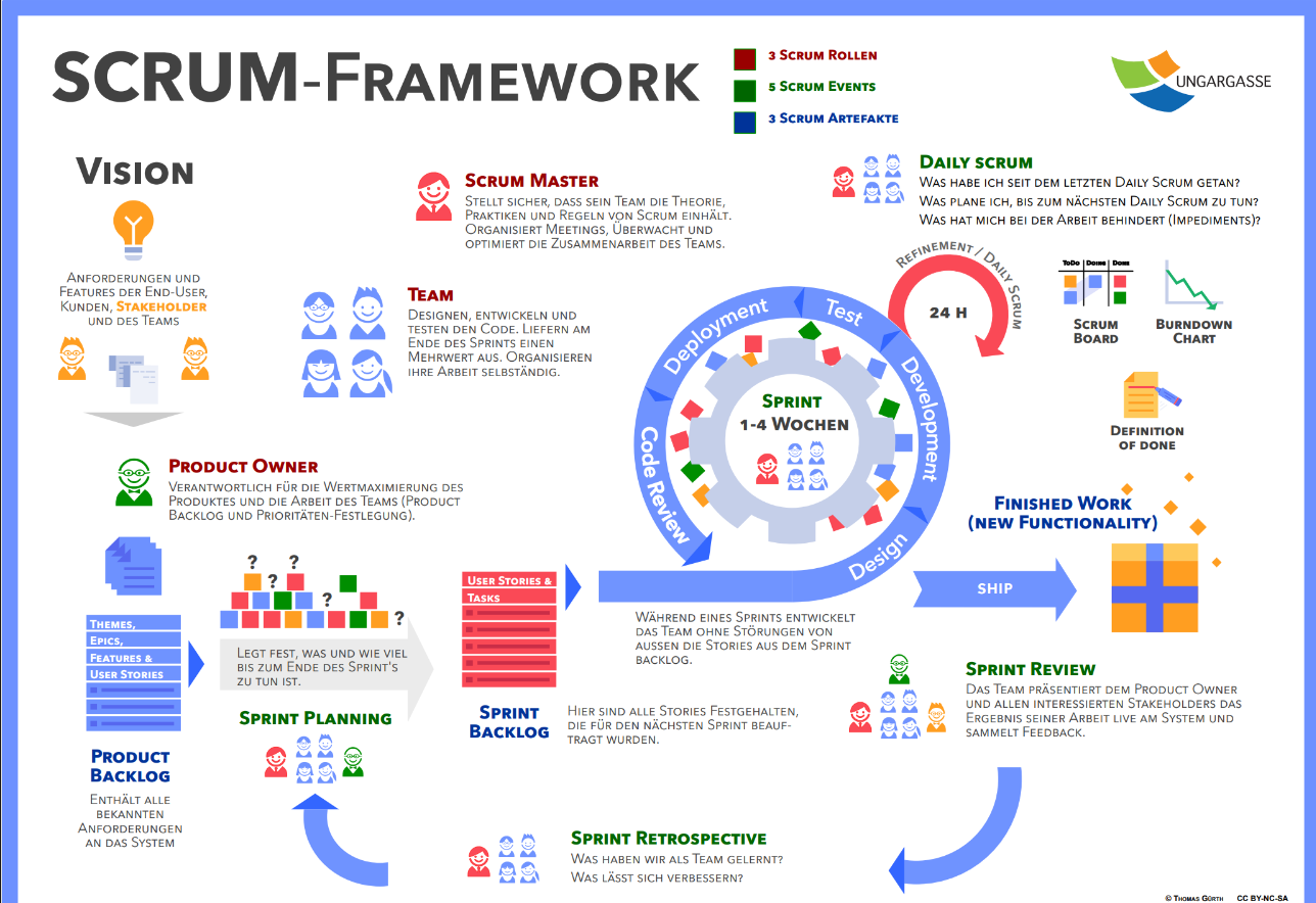Übersicht des Scrum-Frameworks mit Rollen, Artefakten und Ereignissen